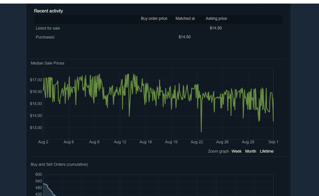 Graph showing the price rise of the Tempered AK-47 skin.